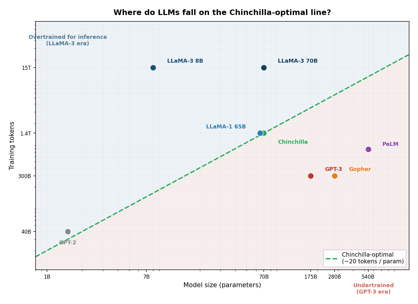 Params vs tokens scatter plot: where do major models fall relative to the Chinchilla-optimal line?