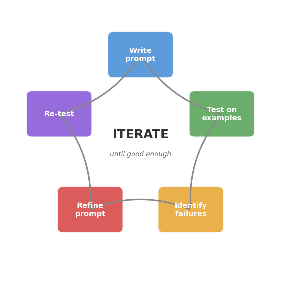 Prompt iteration loop